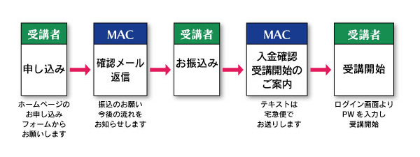お申し込みの流れ